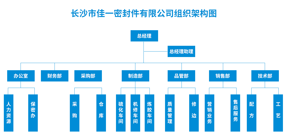 組織架構(gòu)